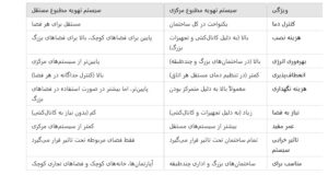 تحلیل سیستم‌های تهویه مطبوع مرکزی و مقایسه با سیستم‌های مستقل